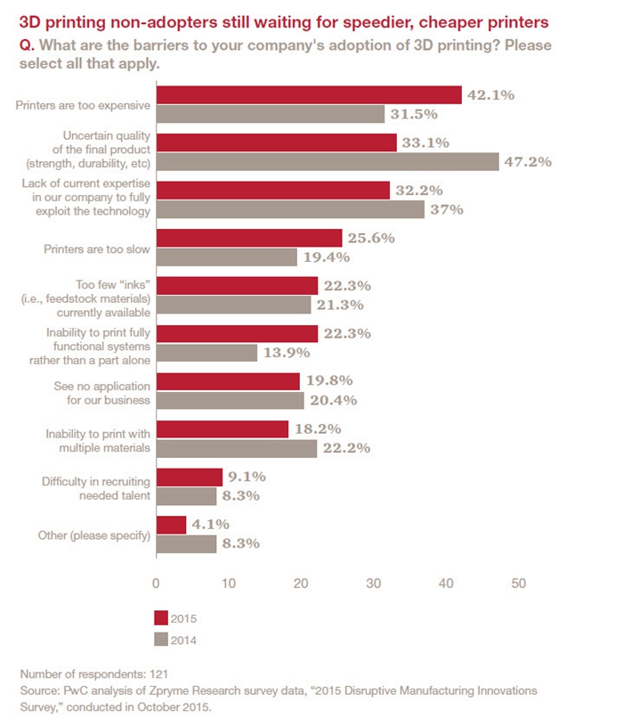 制造業轉型升級 3D打印正成為美國制造業主流-e鍵打印|3D打印服務 一鍵搞定
3D打印技術,3D打印材料,3D打印成本,3D打印價格,制造業自動化,制造業管理系統,制造業分類,制造業服務化,制造業轉型升級