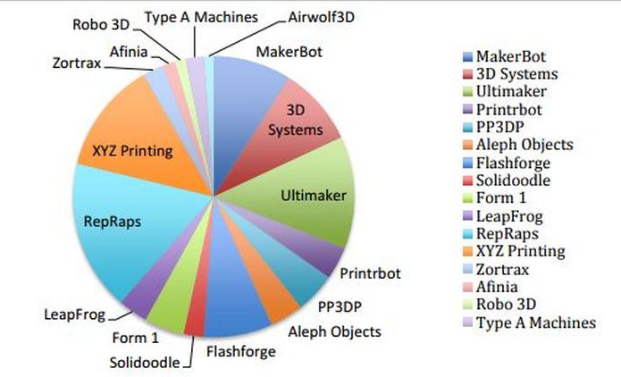 世界低成本3D打印預(yù)計2021年達到40億-e鍵打印|3D打印服務(wù)
3d打印,3D打印發(fā)展前景,3D打印前景怎么樣,3D打印創(chuàng)業(yè),3D打印好不好,3D打印怎么樣,北京哪里提供3D打印服務(wù),上海哪里提供3D打印服務(wù),天津哪里提供3D打印服務(wù)